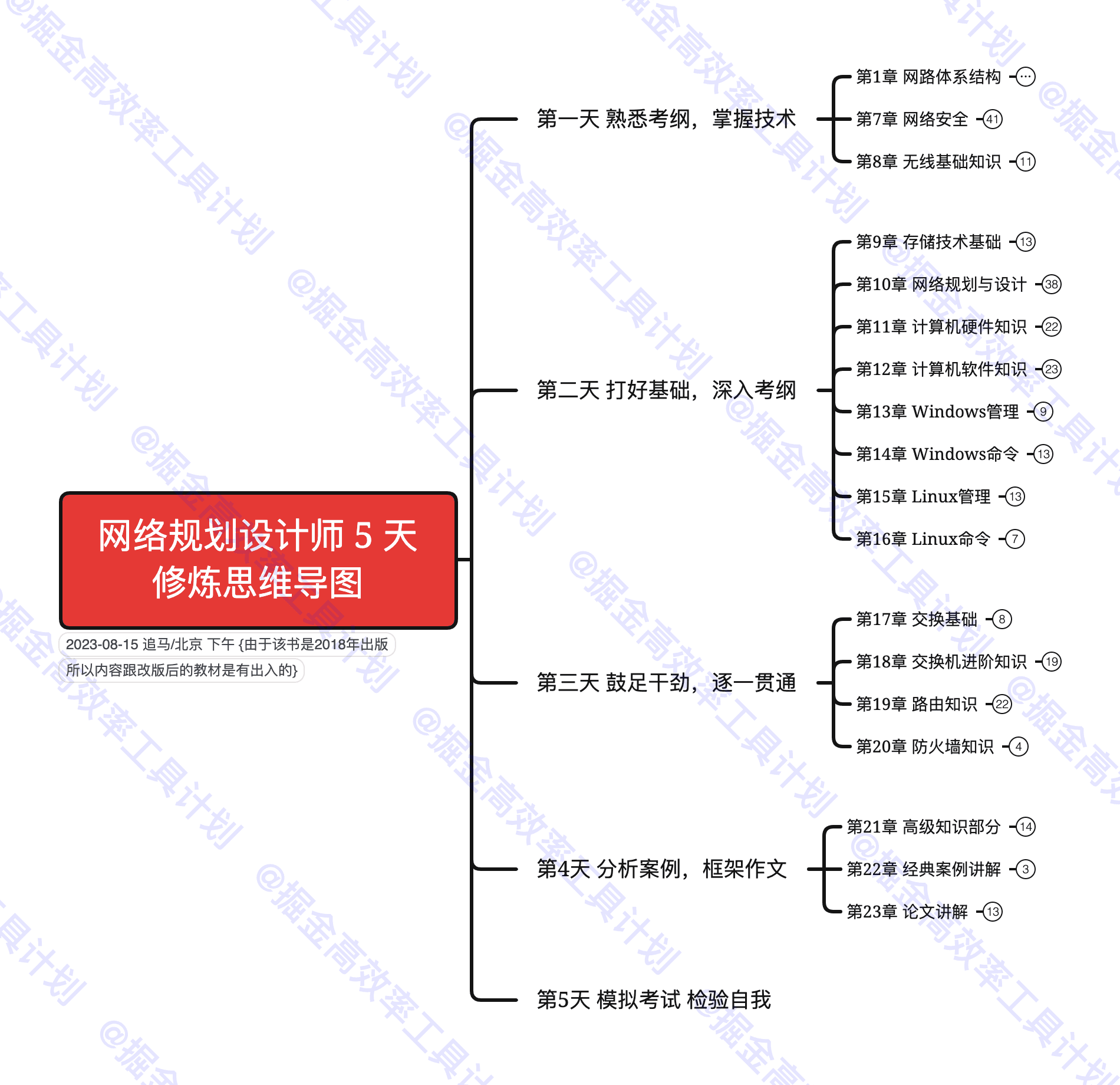 网络规划设计师5天修炼思维导图