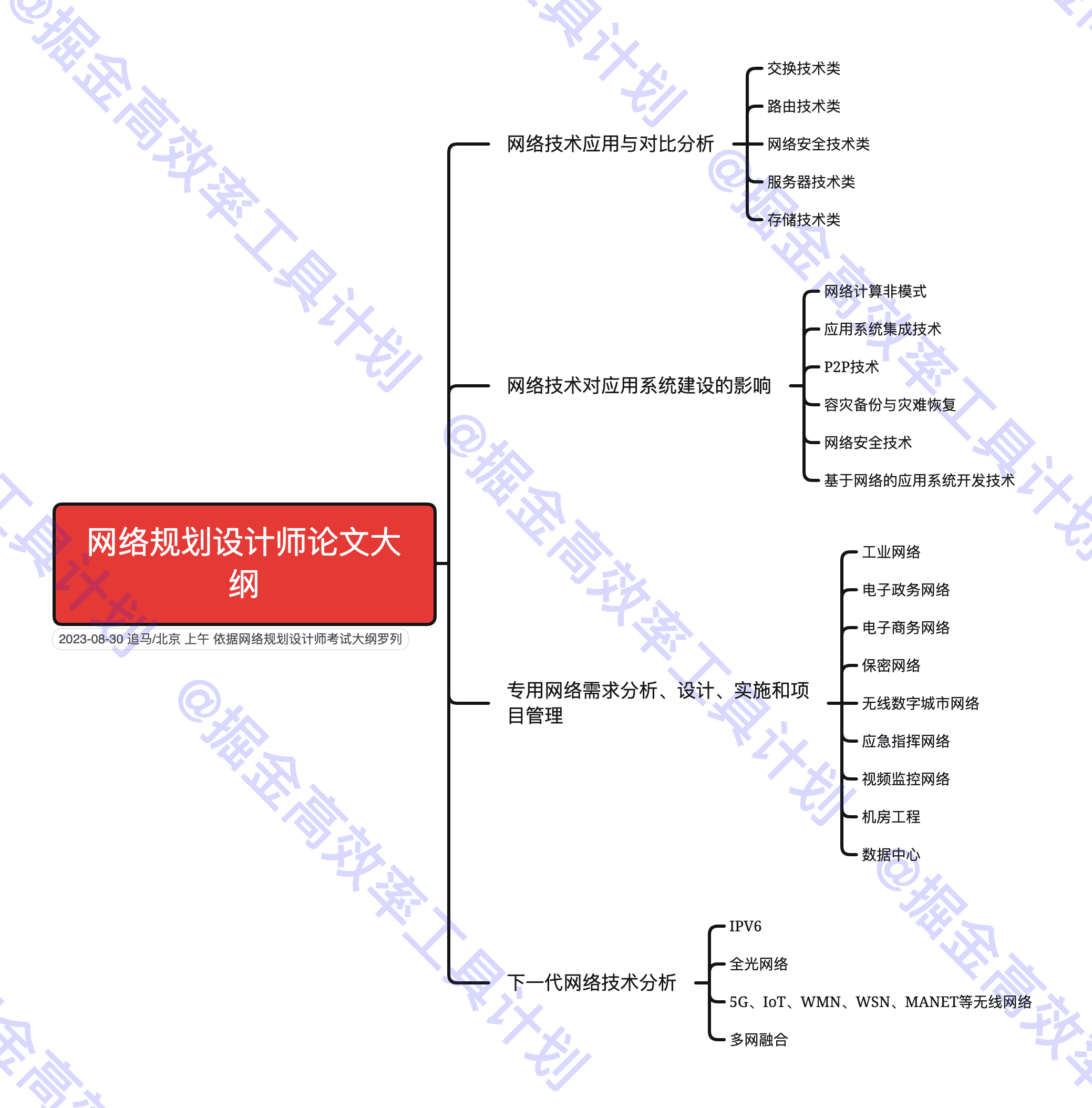 网络规划设计师教程考试大纲-论文目录思维导图