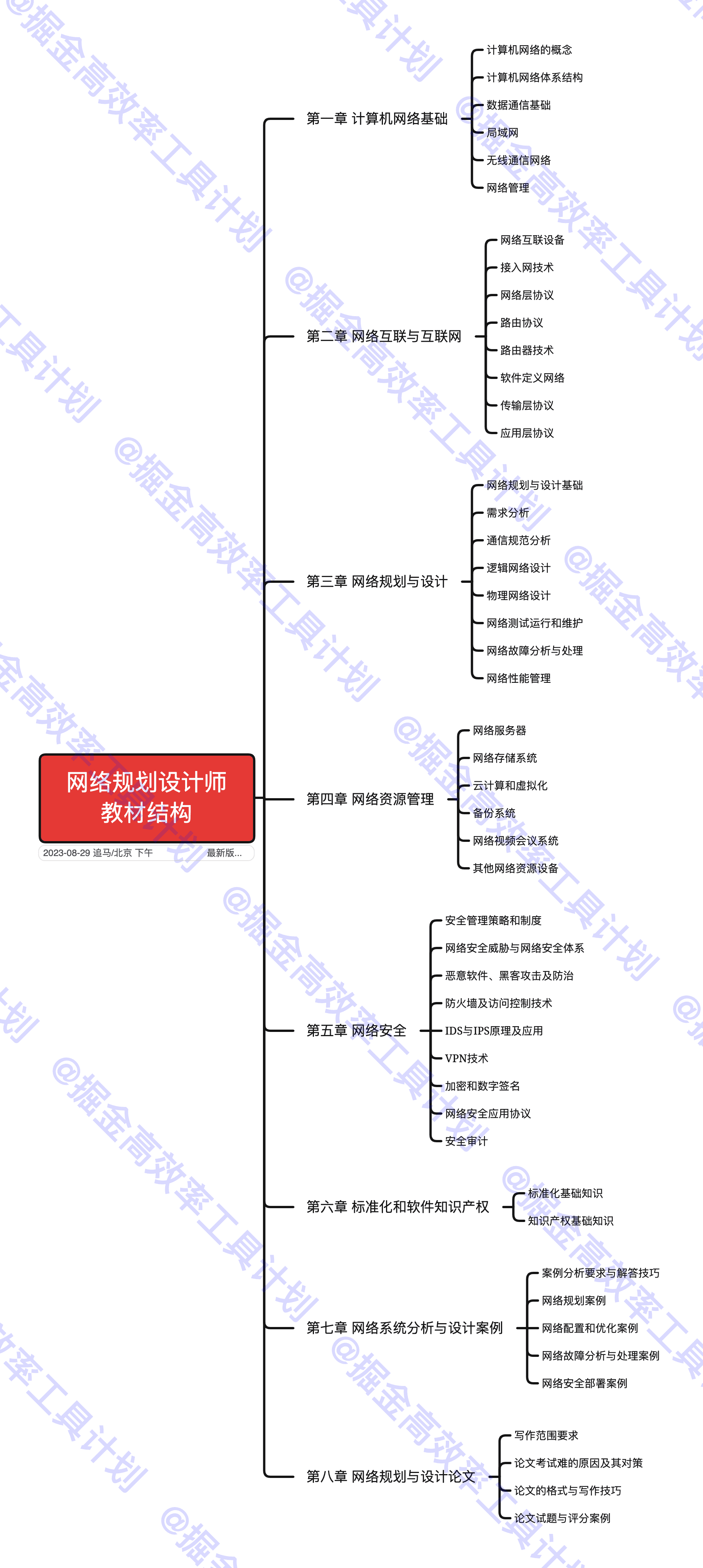 网络规划设计师官方教程大纲目录思维导图